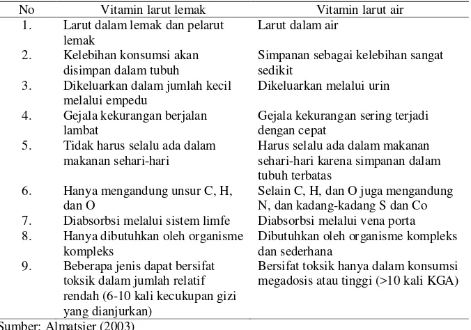 Tabel 2.4 Sifat-Sifat Umum Vitamin Larut Lemak dan Vitamin Larut Air 