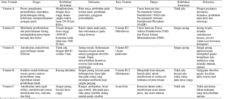 Tabel 2.6 Fungsi Vitamin Serta Dampak Konsumsi yang Tidak Sesuai dengan Kebutuhan 