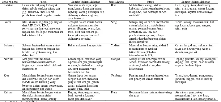 Tabel 2.7 Fungsi Mineral dan Sumbernya dalam Bahan Makanan 