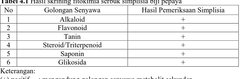 Tabel 4.1 Hasil skrining fitokimia serbuk simplisia biji pepaya No Golongan Senyawa Hasil Pemeriksaan Simplisia 