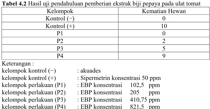 Tabel 4.2 Hasil uji pendahuluan pemberian ekstrak biji pepaya pada ulat tomat Kelompok Kematian Hewan 
