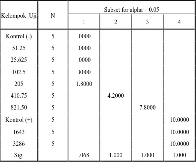 Tabel 4.6 Hasil analisa data dengan uji post hoc tukey