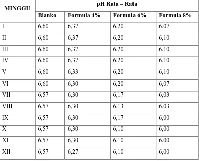 Tabel 4.2 Tabel hasil pengukuran pH rata – rata sediaan selama 12 minggu  