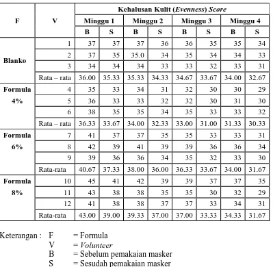 Tabel 4.5. Tabel kehalusan kulit rata- rata sukarelawan dari blanko, formula 4%, formula 6% dan formula 8% selama empat minggu  