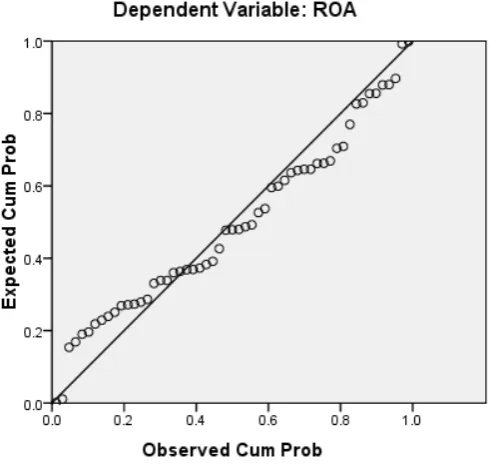 Gambar 4.2 Normal P-P Plot 