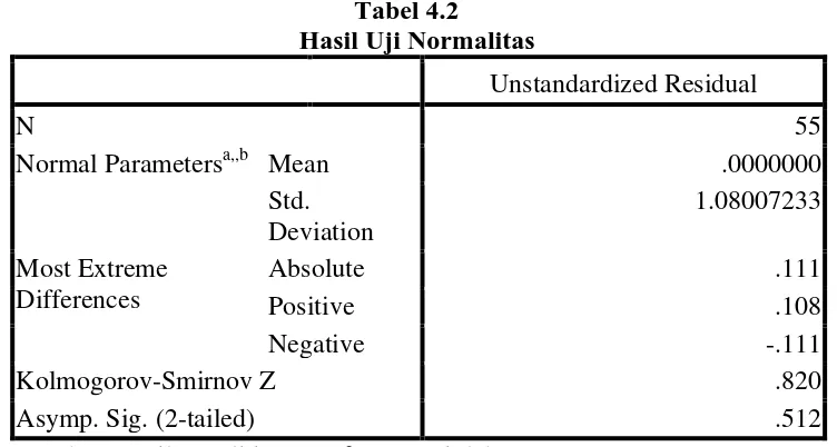 Tabel 4.2                                       Hasil Uji Normalitas 