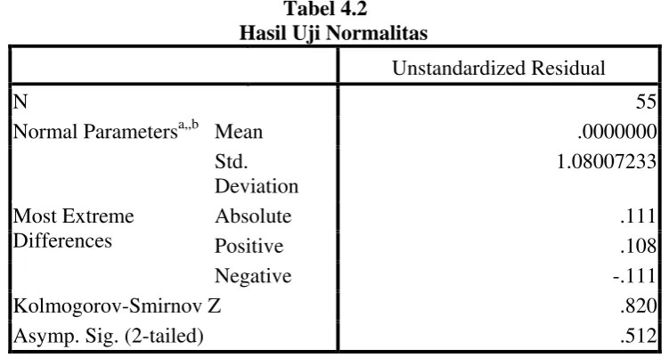 Tabel 4.2                                       Hasil Uji Normalitas 