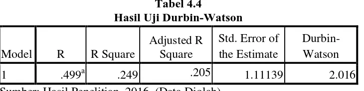 Tabel 4.4 Hasil Uji Durbin-Watson 