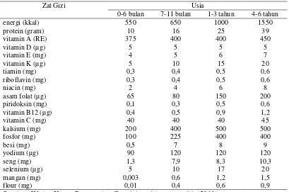 Tabel 2.2 Angka kecukupan gizi pada bayi dan balita 