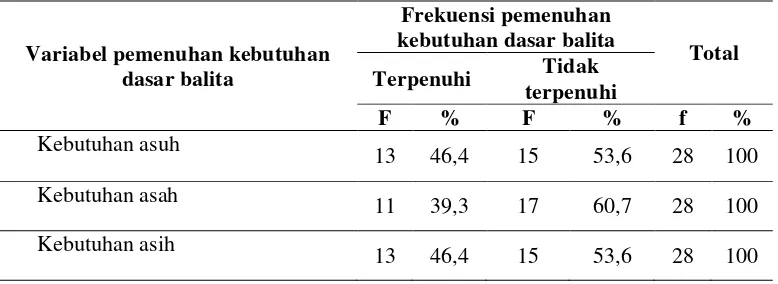 Tabel 5.4  Distribusi responden menurut kebutuhan dasar balita (asuh, asah, dan asih) berstatus BGM di Desa Sukojember Kecamatan Jelbuk Kabupaten Jember September 2013 