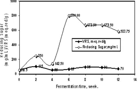 Figure 6. Relationship between fermentation time andreducing sugar and VRS of vegetable broth of mungbeansusinginoculumRhizopus-C1atroomtemperature in laboratory scale