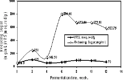 Figure 6. Relationship between fermentation time andreducing sugar and VRS of vegetable broth of mungbeansusinginoculumRhizopus-C1atroomtemperature in laboratory scale