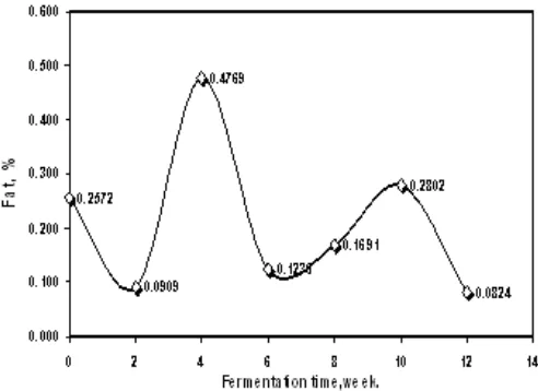 Figure 8. Relationship betweentime of analysesamino acids and member of peakChromatogram ofamino acids using HPLC from vegetable broth (crude)of mung beans (crude) using inoculum of Rhizopus-C1