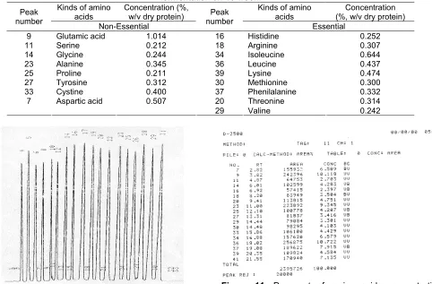 Figure 11. Prereport of amino acids concentration(sample) from vegetable broth (crude) of mung beans(crude) using inoculum of Rhizopus-C1-HPLC