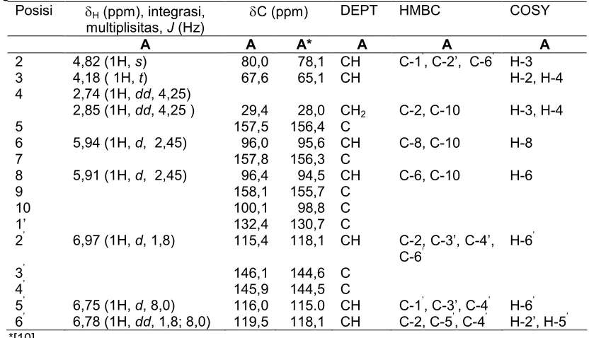 Gambar 3. Korelasi HMBC (-)-epikatekin