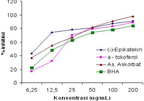 Gambar 4. Aktivitas peredaman radikal DPPH (%inhibisi) dari (-)-epikatekin dan senyawa standar (-tokoferol, asam askorbat, dan BHA) pada berbagaivariasi konsentrasi.