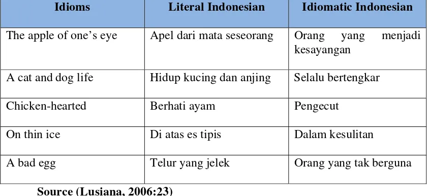 Table 2.1 English Idioms and Indonesian Idioms  