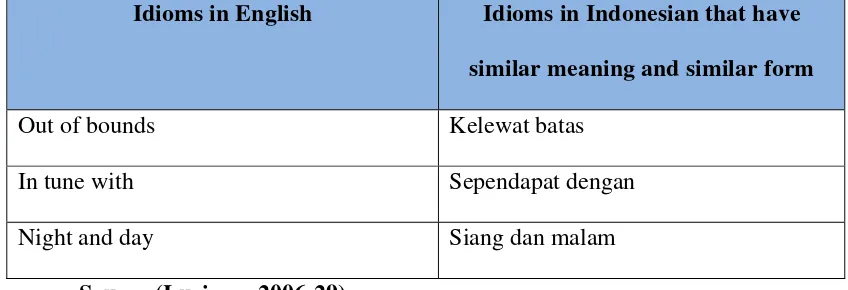 Table 2.2 Idioms that Have Similar Form with Idioms in Indonesian 