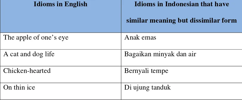 Table 2.3 English Idiom in Similar Meaning 