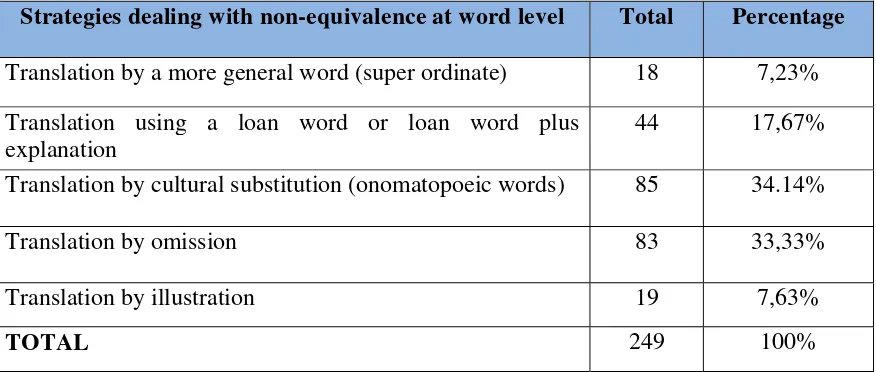 Table 4.1 Strategies Dealing with Non-Equivalence at Word Level 
