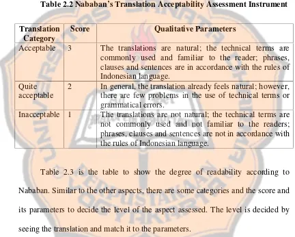 Table 2.2 Nababan’s Translation Acceptability Assessment Instrument
