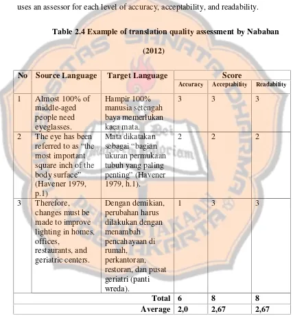 Table 2.4 Example of translation quality assessment by Nababan