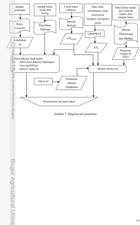 Gambar 2. Diagram alir penelitian 