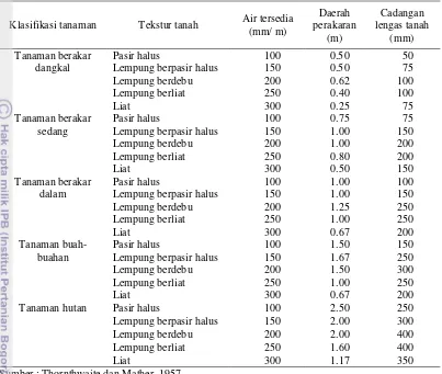 Tabel 3. Nilai kapasitas cadangan lengas tanah berdasarkan tekstur tanah dan kelompok tanaman 