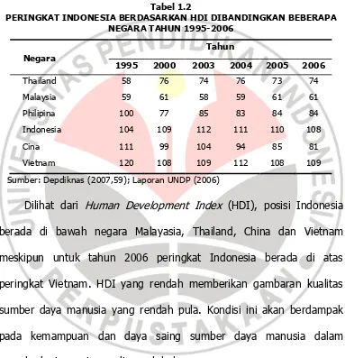 Tabel 1.2 PERINGKAT INDONESIA BERDASARKAN HDI DIBANDINGKAN BEBERAPA 