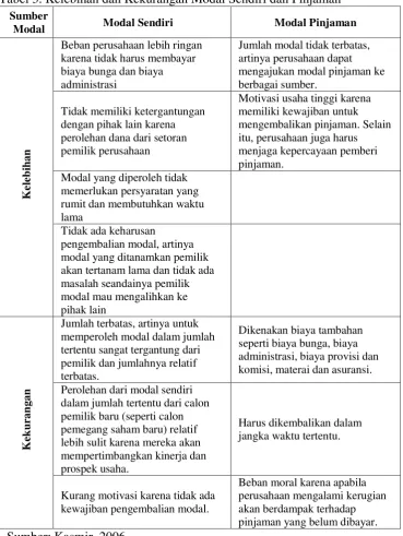 Tabel 3. Kelebihan dan Kekurangan Modal Sendiri dan Pinjaman 