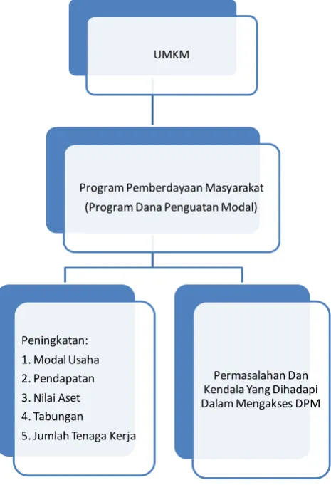 Gambar 2. Kerangka Pikir Penelitian 