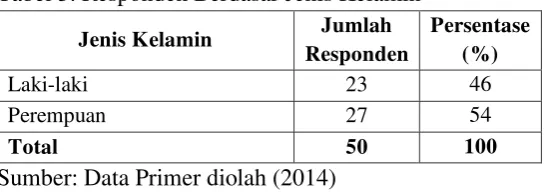 Tabel 6. Responden Berdasar Rentang Usia 