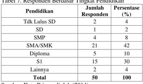 Tabel 7. Responden Berdasar Tingkat Pendidikan 