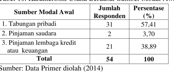Tabel 10. Karakteristik Usaha Berdasar Sumber Modal Awal 
