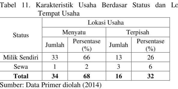 Tabel 11. Karakteristik Usaha Berdasar Status dan Lokasi  