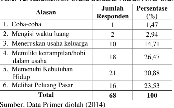 Tabel 12. Karakteristik Usaha Berdasar Alasan Awal Usaha 