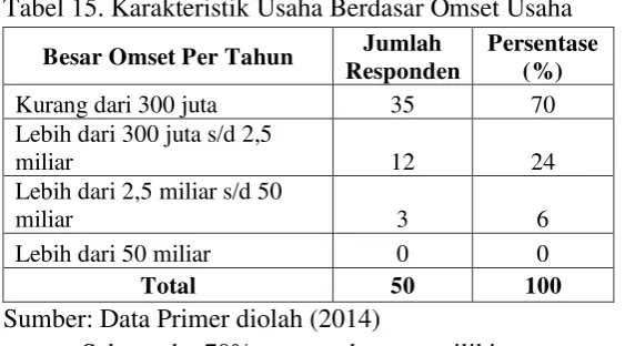 Tabel 15. Karakteristik Usaha Berdasar Omset Usaha 