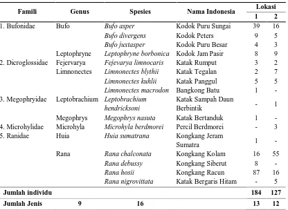 Tabel 4.1.   Spesies Amfibi di Kawasan Ekowisata Lau Bertu Desa Rumah Galuh Kecamatan Sei Bingei Kabupaten Langkat Sumatera Utara 