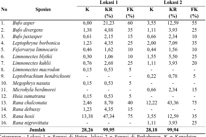 Tabel 4.2. Nilai Kepadatan (Individu/Ha) dan Kepadatan Relatif (%) Amfibi dan Frekuensi Kehadiran (%) pada Lokasi Penelitian Lokasi 1 Lokasi 2 