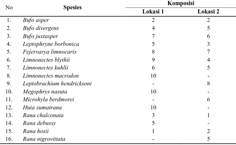 Tabel 4.3. Komposisi Komunitas Amfibi di Kawasan Ekowisata Lau Bertu Desa Rumah Galuh Kecamatan Sei Bingei Kabupaten Langkat Sumatera Utara 