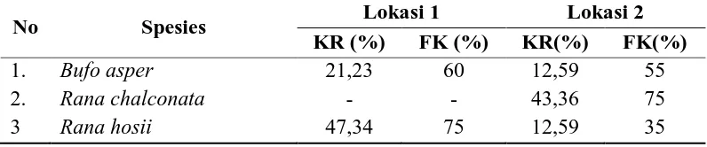 Tabel 4.4. Amfibi yang Memiliki Nilai KR ≥ 10 % dan FK ≥ 25 % pada Lokasi Penelitian Lokasi 1 Lokasi 2 