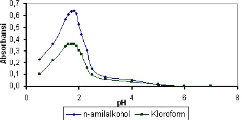 Gambar 3. Profil pengaruh pH pada pembentukankompleks 4-(4-nitrobenzenazo)-1-aminonaftalen dalampelarut n-amilalkohol dan kloroform.