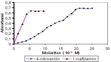 Gambar 7. Pengaruh konsentrasi pereaksi terhadappembentukankompleks4-(4-nitrobenzenazo)-1-aminonaftalen setelah pemekatan 10 kali dalam pelarut n-amilalkohol pada 0,02 mg/L N-NO2-.