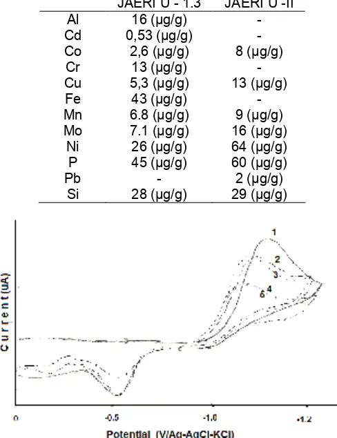 Table 1. Specification of uranium standard: