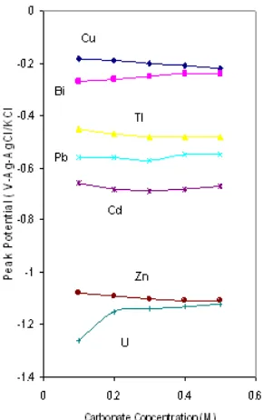 Figure 5. Additions standard curve for concentrationdetermination of Zn, Cd, Pb, Tl, Bi and Cu in uraniumsamples