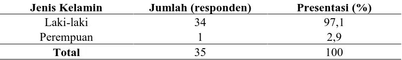 Tabel 5.1 Distribusi Responden Berdasarkan Jenis Kelamin di Kelurahan      