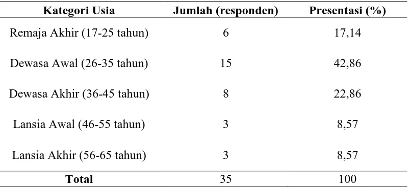 Tabel 5.2 Distribusi Responden Berdasarkan Usia di Kelurahan Tanjung Selamat 