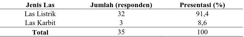 Tabel 5.3 Distribusi Responden Berdasarkan Jenis Las di Kelurahan Tanjung 