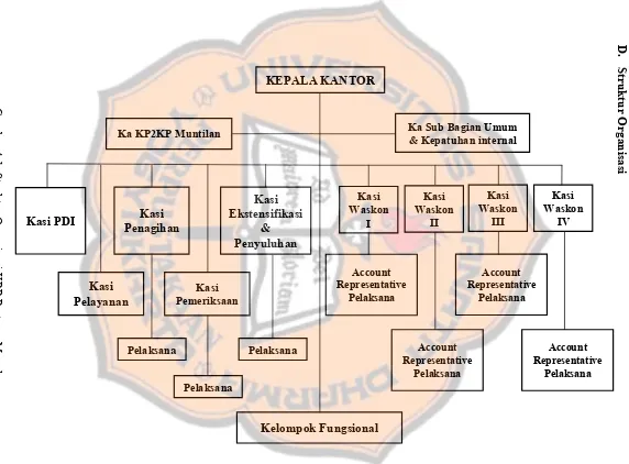 Gambar 4.1. Struktur Organisasi KPP Pratama Magelang Sumber: Sub bagian umum KPP Pratama Magelang 