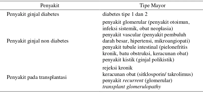 Tabel 2.1 Klasifikasi penyakit ginjal kronik atas dasar derajat penyakit 